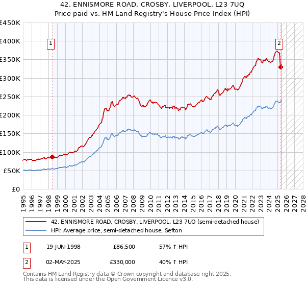 42, ENNISMORE ROAD, CROSBY, LIVERPOOL, L23 7UQ: Price paid vs HM Land Registry's House Price Index