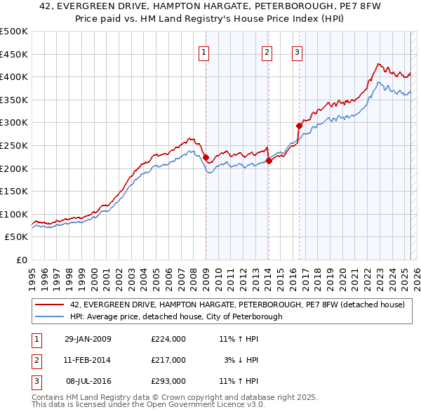 42, EVERGREEN DRIVE, HAMPTON HARGATE, PETERBOROUGH, PE7 8FW: Price paid vs HM Land Registry's House Price Index