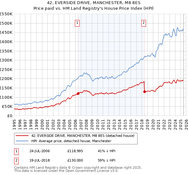 42, EVERSIDE DRIVE, MANCHESTER, M8 8ES: Price paid vs HM Land Registry's House Price Index