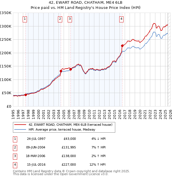 42, EWART ROAD, CHATHAM, ME4 6LB: Price paid vs HM Land Registry's House Price Index