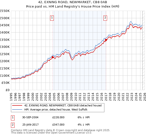 42, EXNING ROAD, NEWMARKET, CB8 0AB: Price paid vs HM Land Registry's House Price Index