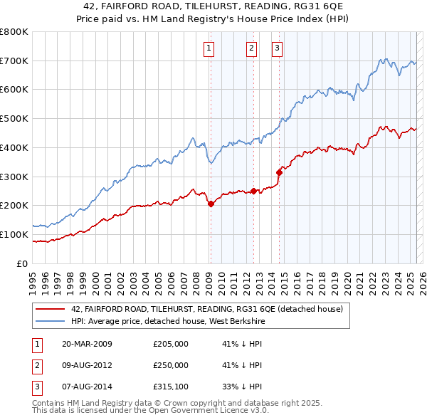 42, FAIRFORD ROAD, TILEHURST, READING, RG31 6QE: Price paid vs HM Land Registry's House Price Index