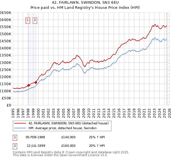 42, FAIRLAWN, SWINDON, SN3 6EU: Price paid vs HM Land Registry's House Price Index