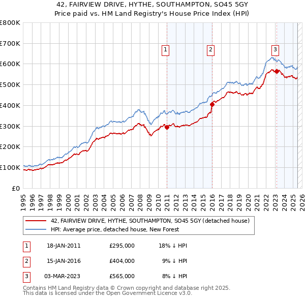 42, FAIRVIEW DRIVE, HYTHE, SOUTHAMPTON, SO45 5GY: Price paid vs HM Land Registry's House Price Index