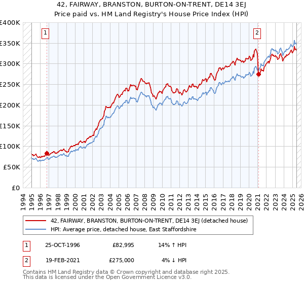 42, FAIRWAY, BRANSTON, BURTON-ON-TRENT, DE14 3EJ: Price paid vs HM Land Registry's House Price Index