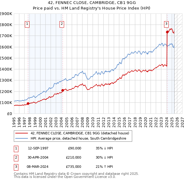 42, FENNEC CLOSE, CAMBRIDGE, CB1 9GG: Price paid vs HM Land Registry's House Price Index