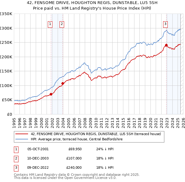 42, FENSOME DRIVE, HOUGHTON REGIS, DUNSTABLE, LU5 5SH: Price paid vs HM Land Registry's House Price Index