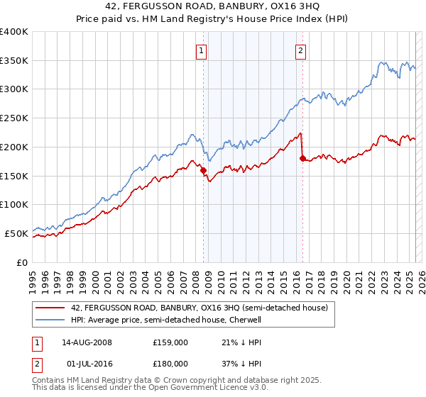 42, FERGUSSON ROAD, BANBURY, OX16 3HQ: Price paid vs HM Land Registry's House Price Index