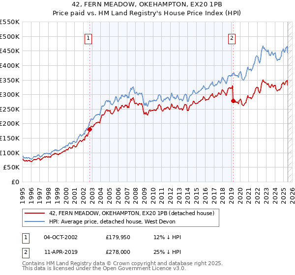 42, FERN MEADOW, OKEHAMPTON, EX20 1PB: Price paid vs HM Land Registry's House Price Index