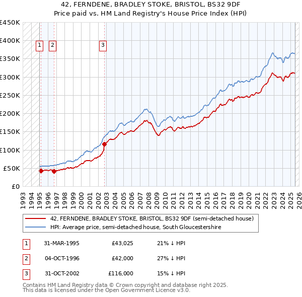 42, FERNDENE, BRADLEY STOKE, BRISTOL, BS32 9DF: Price paid vs HM Land Registry's House Price Index