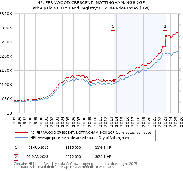 42, FERNWOOD CRESCENT, NOTTINGHAM, NG8 2GF: Price paid vs HM Land Registry's House Price Index