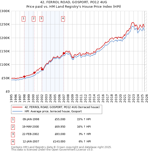 42, FERROL ROAD, GOSPORT, PO12 4UG: Price paid vs HM Land Registry's House Price Index