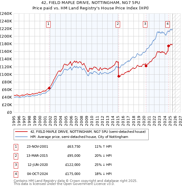 42, FIELD MAPLE DRIVE, NOTTINGHAM, NG7 5PU: Price paid vs HM Land Registry's House Price Index