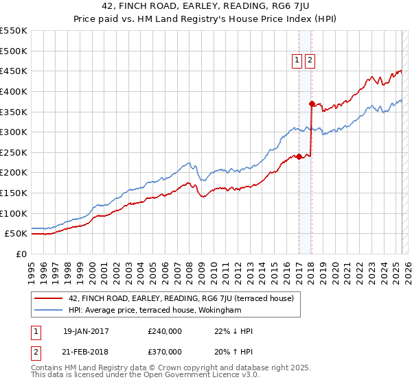 42, FINCH ROAD, EARLEY, READING, RG6 7JU: Price paid vs HM Land Registry's House Price Index