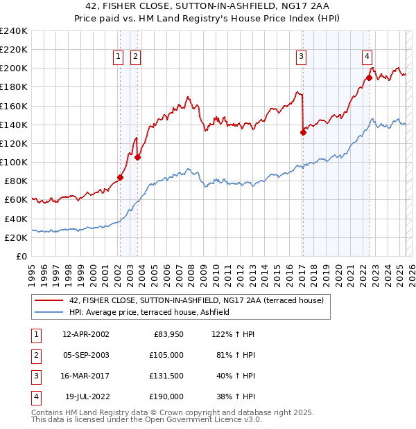 42, FISHER CLOSE, SUTTON-IN-ASHFIELD, NG17 2AA: Price paid vs HM Land Registry's House Price Index