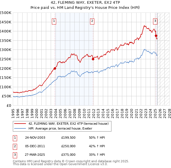42, FLEMING WAY, EXETER, EX2 4TP: Price paid vs HM Land Registry's House Price Index