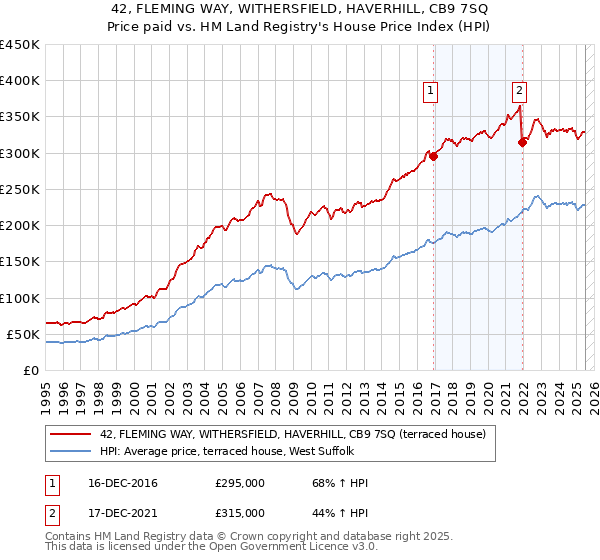 42, FLEMING WAY, WITHERSFIELD, HAVERHILL, CB9 7SQ: Price paid vs HM Land Registry's House Price Index