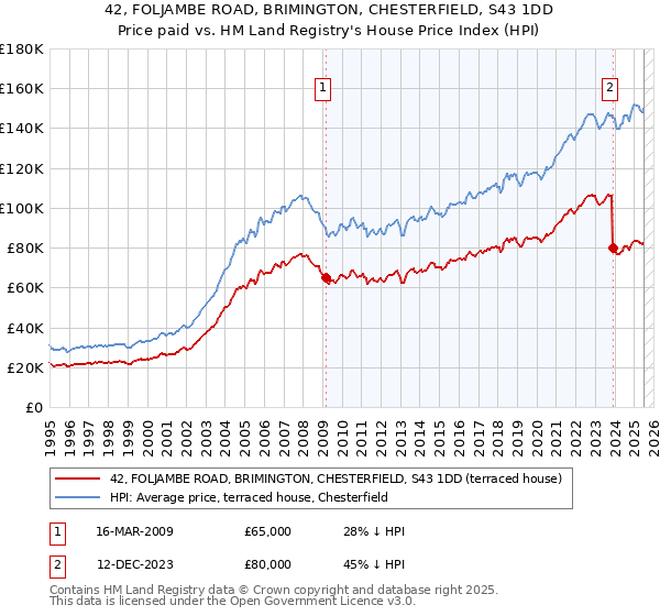 42, FOLJAMBE ROAD, BRIMINGTON, CHESTERFIELD, S43 1DD: Price paid vs HM Land Registry's House Price Index