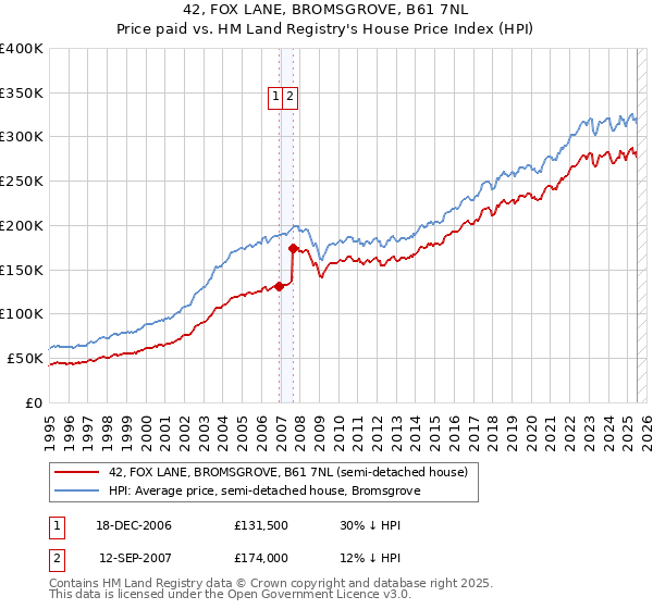 42, FOX LANE, BROMSGROVE, B61 7NL: Price paid vs HM Land Registry's House Price Index