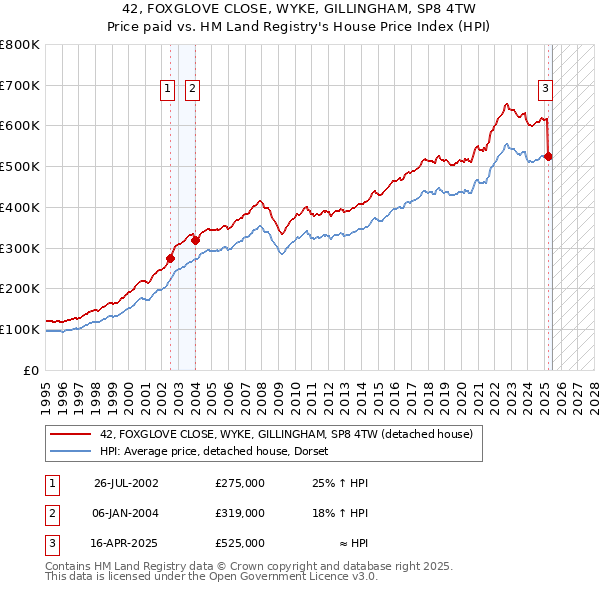 42, FOXGLOVE CLOSE, WYKE, GILLINGHAM, SP8 4TW: Price paid vs HM Land Registry's House Price Index
