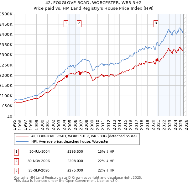 42, FOXGLOVE ROAD, WORCESTER, WR5 3HG: Price paid vs HM Land Registry's House Price Index