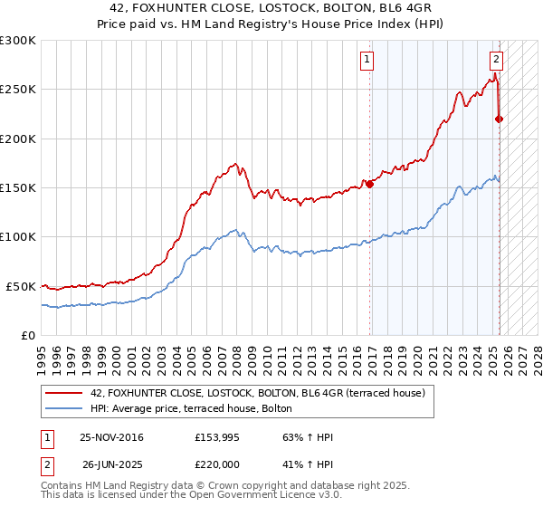 42, FOXHUNTER CLOSE, LOSTOCK, BOLTON, BL6 4GR: Price paid vs HM Land Registry's House Price Index