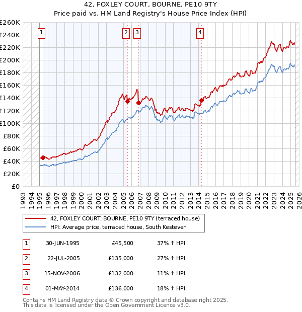 42, FOXLEY COURT, BOURNE, PE10 9TY: Price paid vs HM Land Registry's House Price Index
