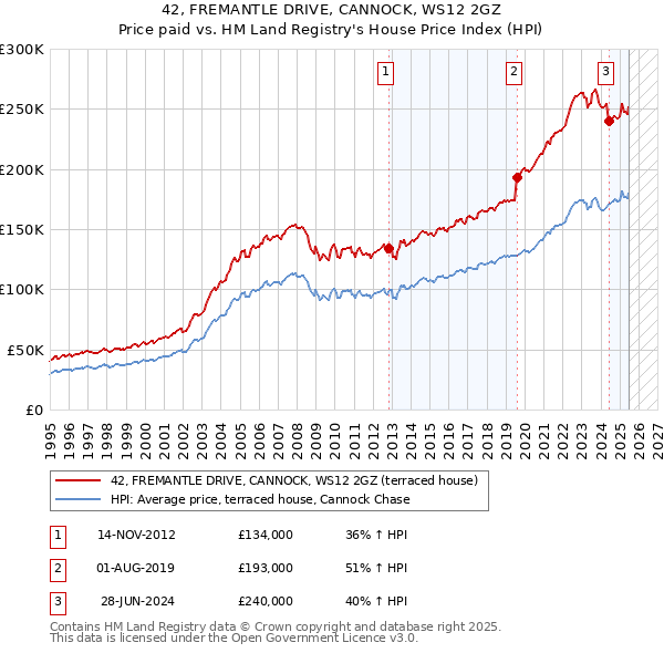 42, FREMANTLE DRIVE, CANNOCK, WS12 2GZ: Price paid vs HM Land Registry's House Price Index