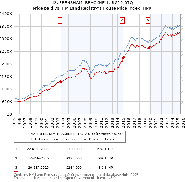 42, FRENSHAM, BRACKNELL, RG12 0TQ: Price paid vs HM Land Registry's House Price Index