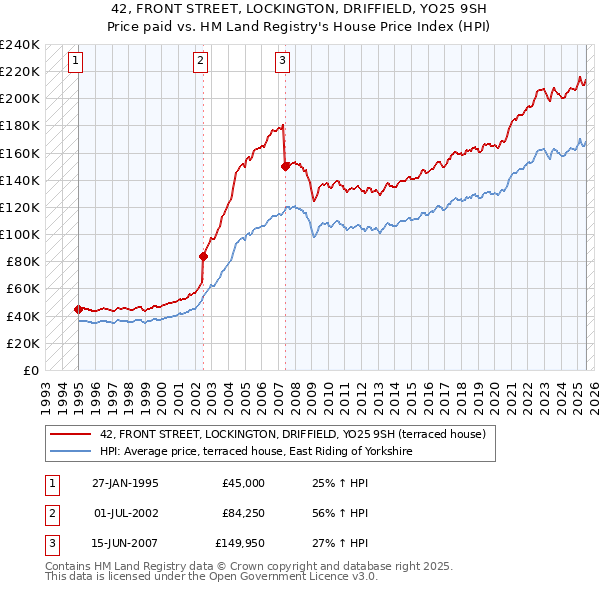 42, FRONT STREET, LOCKINGTON, DRIFFIELD, YO25 9SH: Price paid vs HM Land Registry's House Price Index