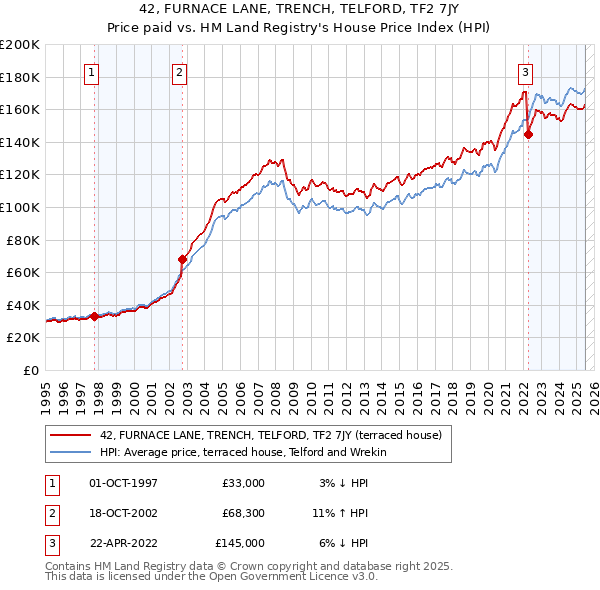 42, FURNACE LANE, TRENCH, TELFORD, TF2 7JY: Price paid vs HM Land Registry's House Price Index
