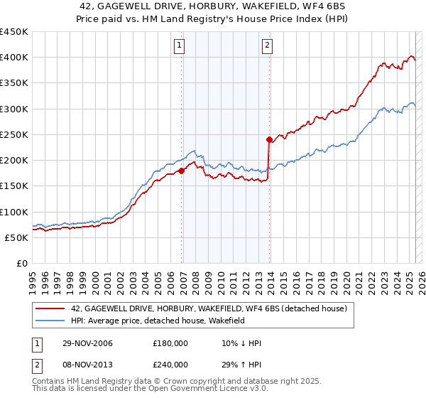 42, GAGEWELL DRIVE, HORBURY, WAKEFIELD, WF4 6BS: Price paid vs HM Land Registry's House Price Index