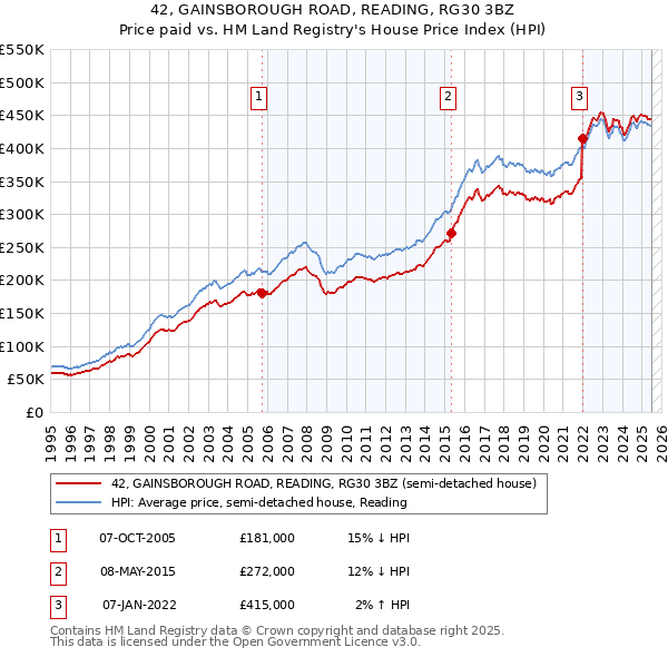 42, GAINSBOROUGH ROAD, READING, RG30 3BZ: Price paid vs HM Land Registry's House Price Index