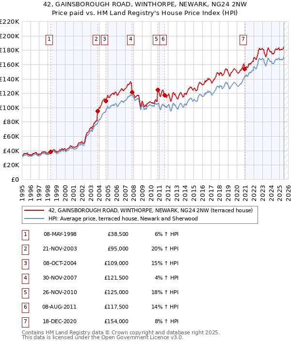 42, GAINSBOROUGH ROAD, WINTHORPE, NEWARK, NG24 2NW: Price paid vs HM Land Registry's House Price Index