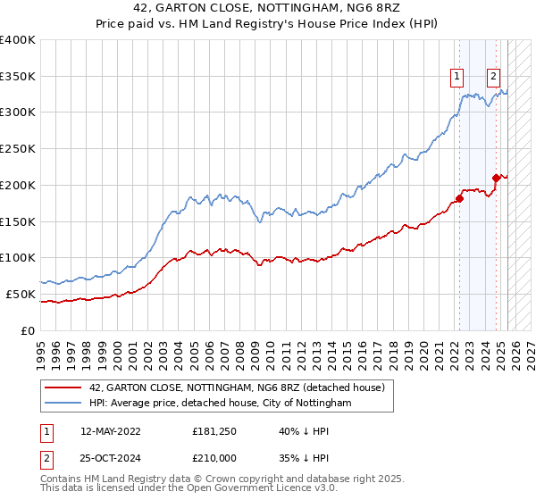 42, GARTON CLOSE, NOTTINGHAM, NG6 8RZ: Price paid vs HM Land Registry's House Price Index