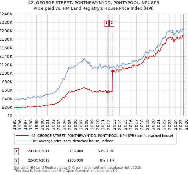 42, GEORGE STREET, PONTNEWYNYDD, PONTYPOOL, NP4 8PB: Price paid vs HM Land Registry's House Price Index