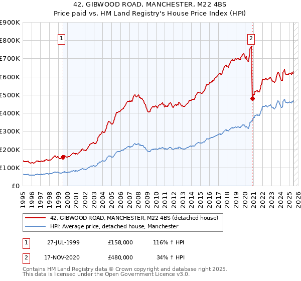 42, GIBWOOD ROAD, MANCHESTER, M22 4BS: Price paid vs HM Land Registry's House Price Index