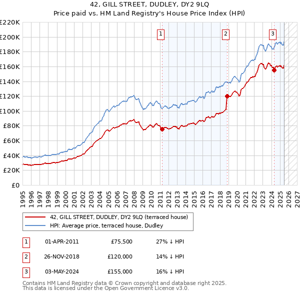 42, GILL STREET, DUDLEY, DY2 9LQ: Price paid vs HM Land Registry's House Price Index