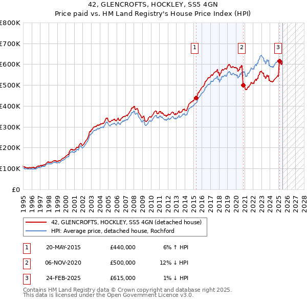 42, GLENCROFTS, HOCKLEY, SS5 4GN: Price paid vs HM Land Registry's House Price Index