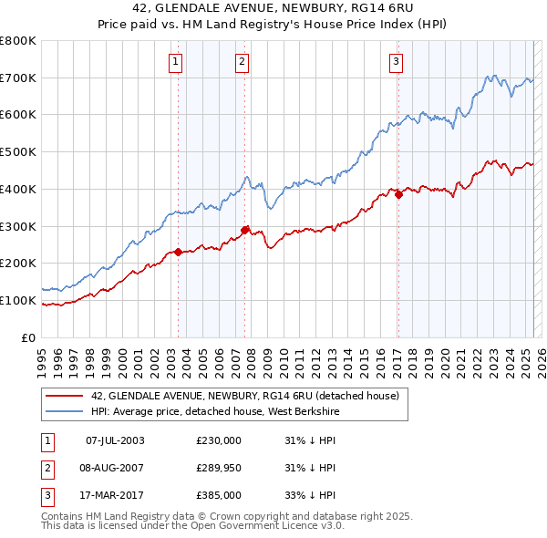 42, GLENDALE AVENUE, NEWBURY, RG14 6RU: Price paid vs HM Land Registry's House Price Index