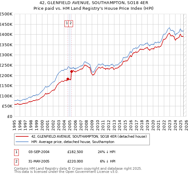 42, GLENFIELD AVENUE, SOUTHAMPTON, SO18 4ER: Price paid vs HM Land Registry's House Price Index