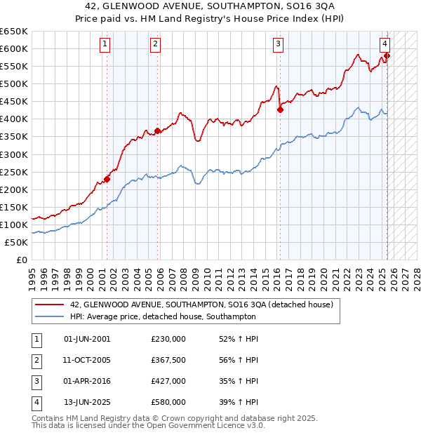 42, GLENWOOD AVENUE, SOUTHAMPTON, SO16 3QA: Price paid vs HM Land Registry's House Price Index