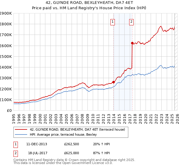 42, GLYNDE ROAD, BEXLEYHEATH, DA7 4ET: Price paid vs HM Land Registry's House Price Index