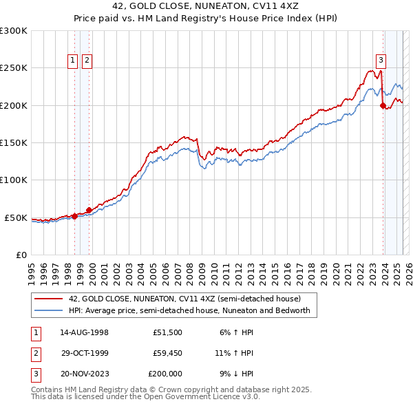 42, GOLD CLOSE, NUNEATON, CV11 4XZ: Price paid vs HM Land Registry's House Price Index