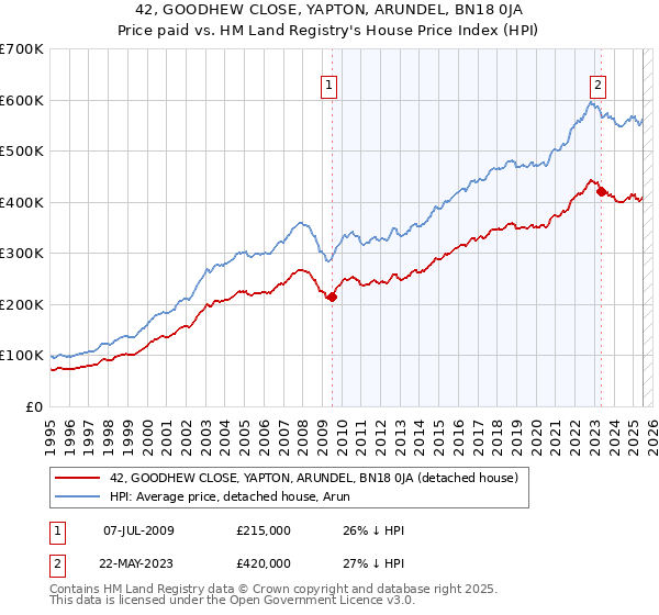 42, GOODHEW CLOSE, YAPTON, ARUNDEL, BN18 0JA: Price paid vs HM Land Registry's House Price Index