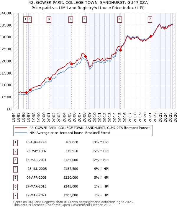 42, GOWER PARK, COLLEGE TOWN, SANDHURST, GU47 0ZA: Price paid vs HM Land Registry's House Price Index