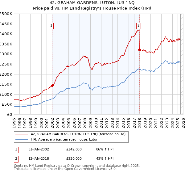 42, GRAHAM GARDENS, LUTON, LU3 1NQ: Price paid vs HM Land Registry's House Price Index