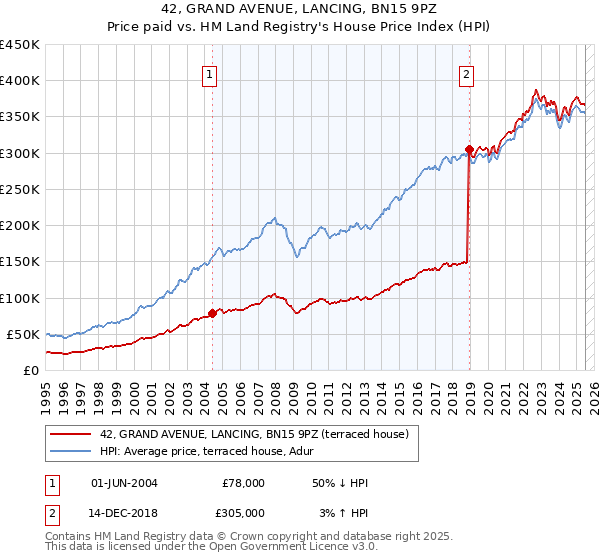 42, GRAND AVENUE, LANCING, BN15 9PZ: Price paid vs HM Land Registry's House Price Index