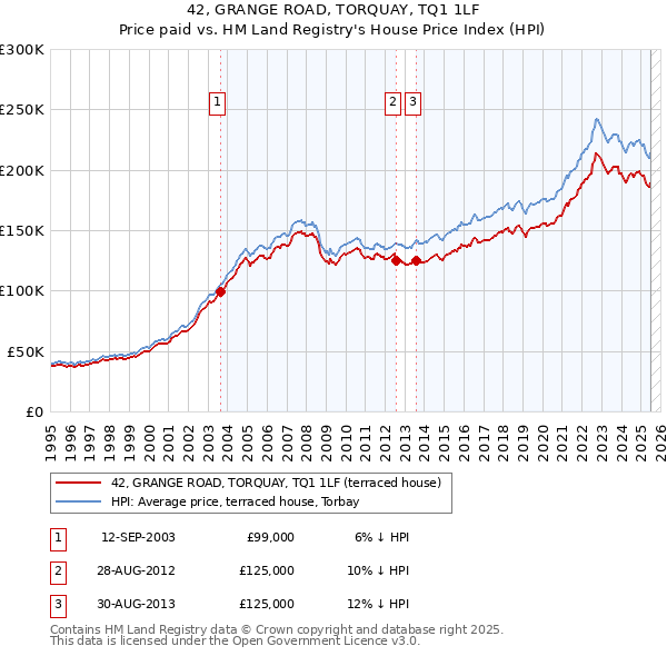 42, GRANGE ROAD, TORQUAY, TQ1 1LF: Price paid vs HM Land Registry's House Price Index