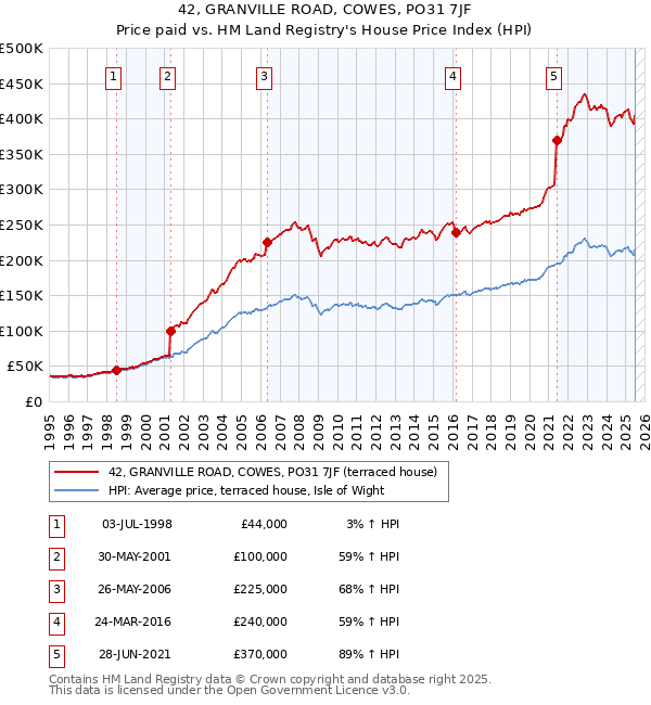 42, GRANVILLE ROAD, COWES, PO31 7JF: Price paid vs HM Land Registry's House Price Index